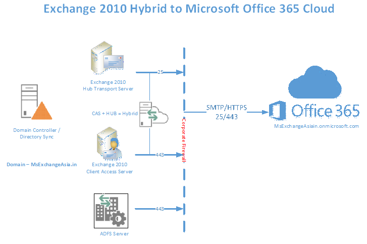 Build Your Own LAB: Deployment & Migration to Microsoft Office 365 Cloud –  Part 4 