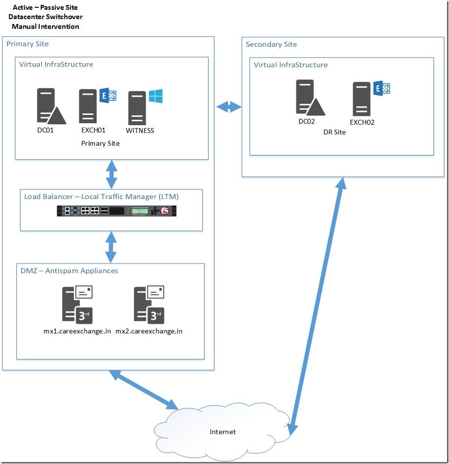 Active – Passive Site