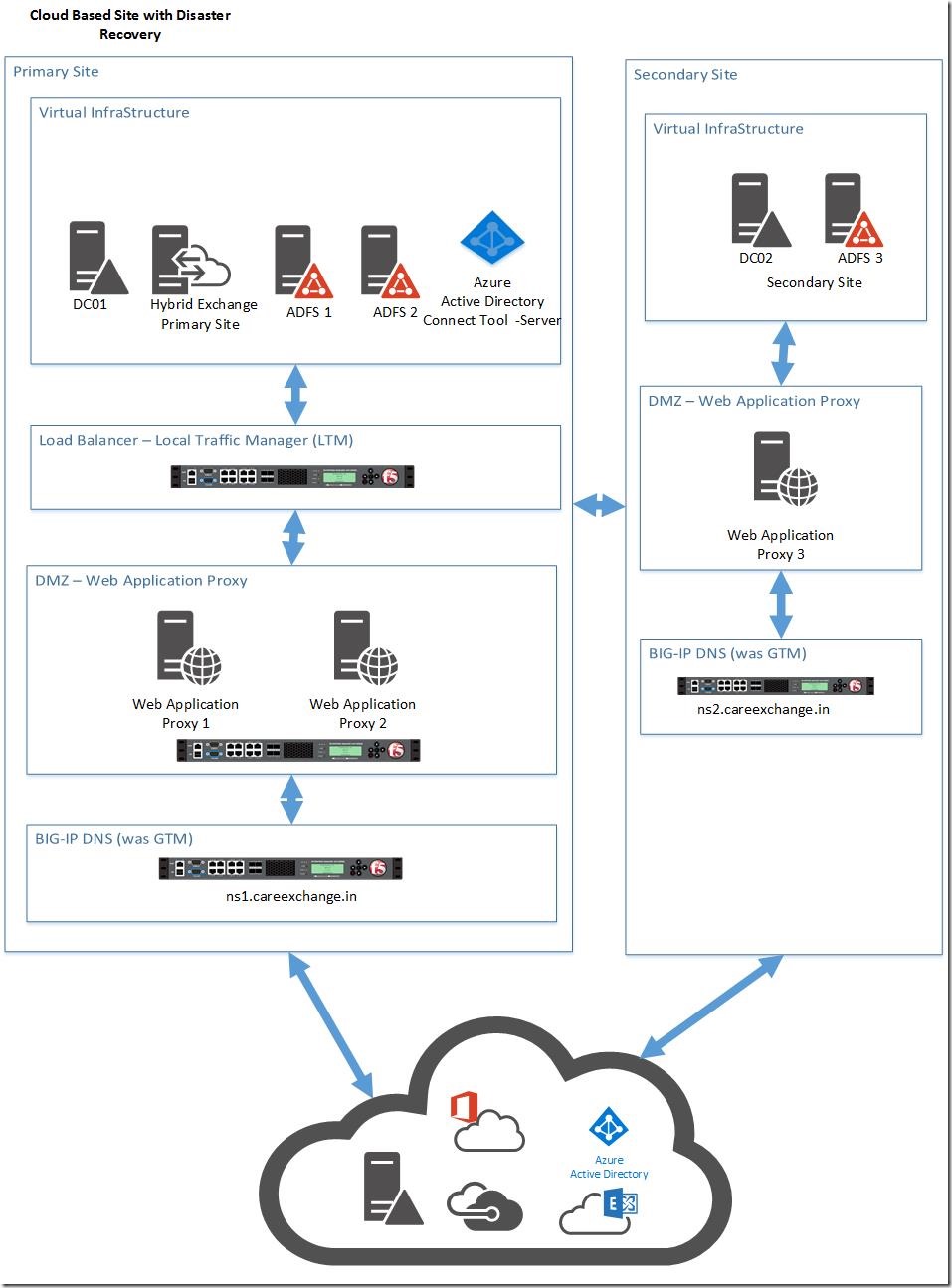 Cloud Based - Active – Active Site