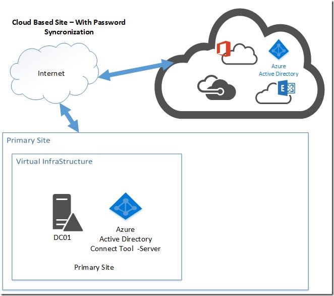 CloudBased Site