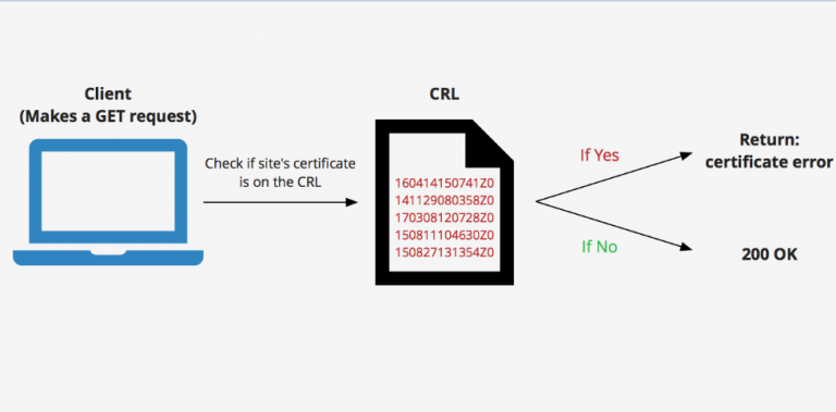 Certificate is invalid and revocation check failure in Exchange Server