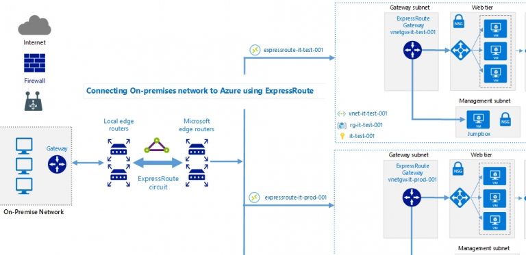Connecting Azure Express Route with Multiple Virtual Networks