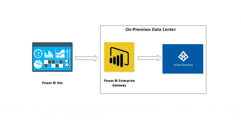 Power BI Data Gateway with Active Directory