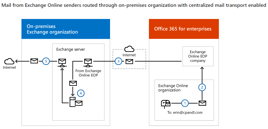 Utilizing On-Premises Hybrid Server for Office 365 Signatures -  